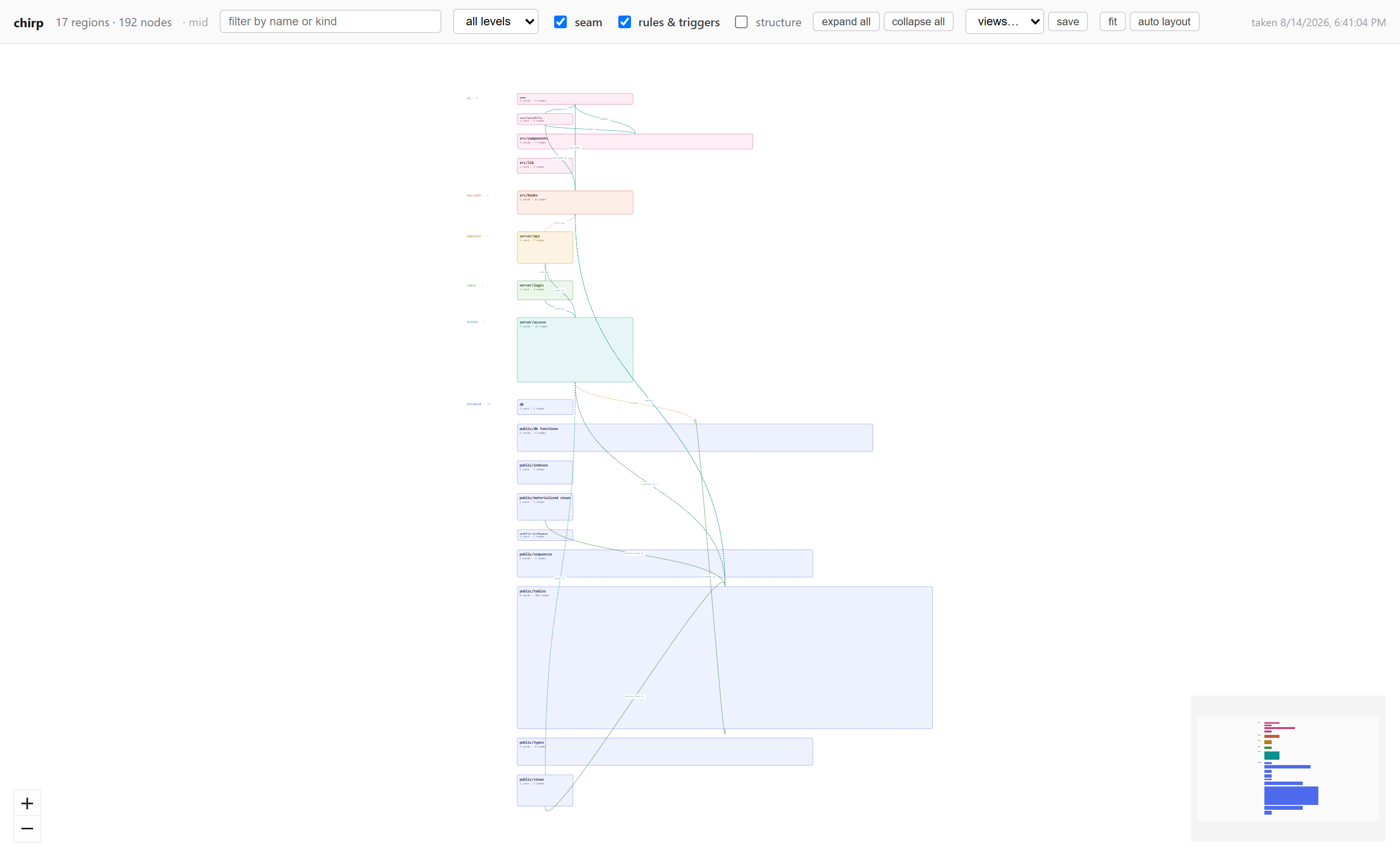 A whole application drawn at once: horizontal bands from ui at the top through delivery, endpoint, logic and access down to database at the bottom, with lines crossing between the bands.